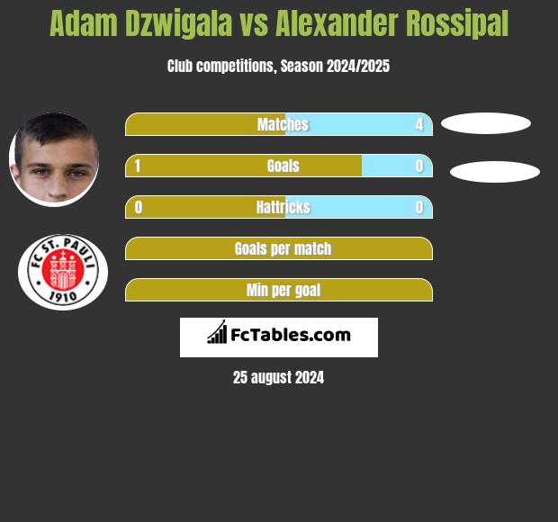 Adam Dzwigala vs Alexander Rossipal h2h player stats