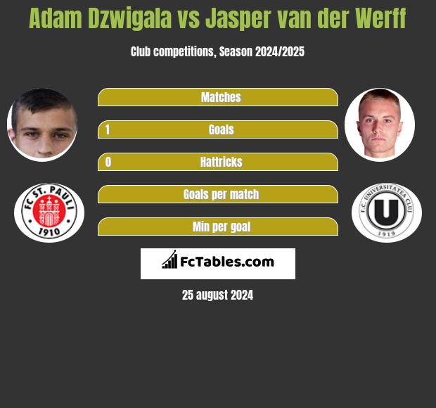 Adam Dźwigała vs Jasper van der Werff h2h player stats