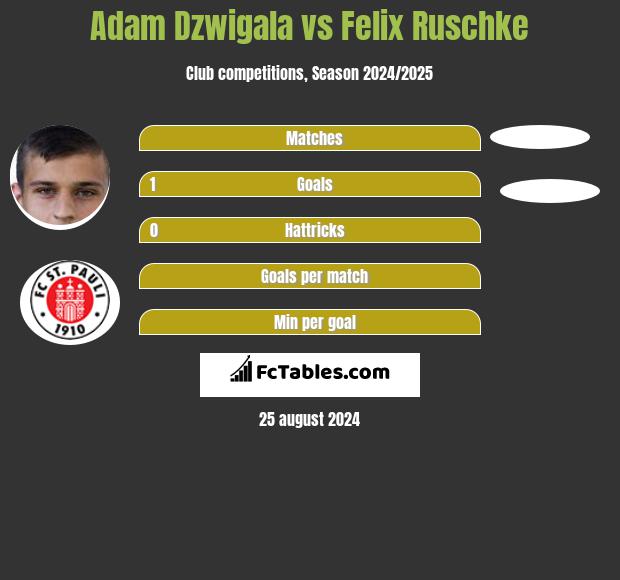 Adam Dźwigała vs Felix Ruschke h2h player stats