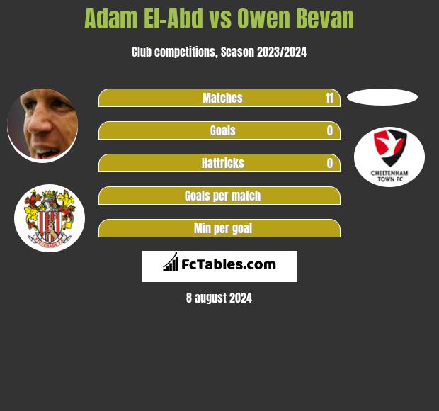 Adam El-Abd vs Owen Bevan h2h player stats