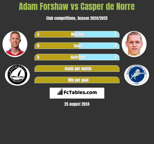 Adam Forshaw vs Casper de Norre h2h player stats