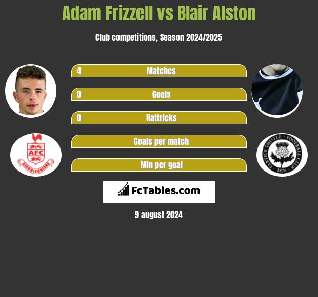 Adam Frizzell vs Blair Alston h2h player stats