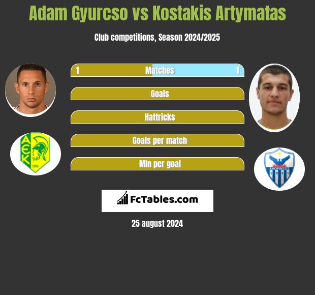 Adam Gyurcso vs Kostakis Artymatas h2h player stats