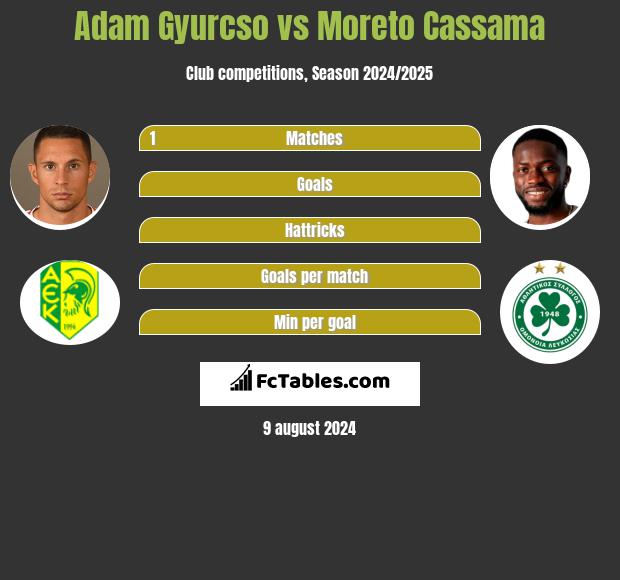 Adam Gyurcso vs Moreto Cassama h2h player stats