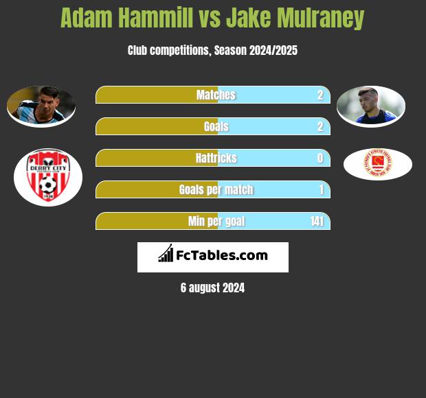 Adam Hammill vs Jake Mulraney h2h player stats