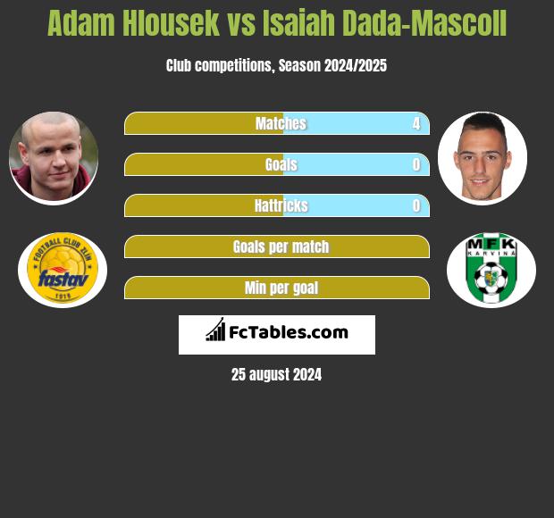 Adam Hlousek vs Isaiah Dada-Mascoll h2h player stats