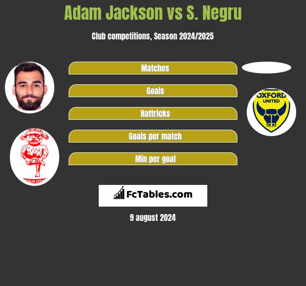 Adam Jackson vs S. Negru h2h player stats