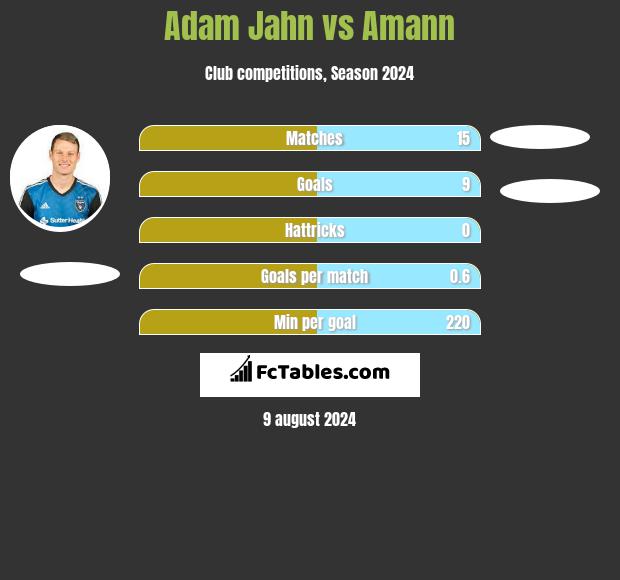 Adam Jahn vs Amann h2h player stats