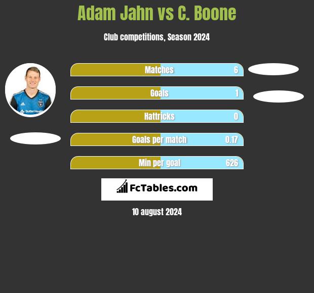 Adam Jahn vs C.  Boone h2h player stats