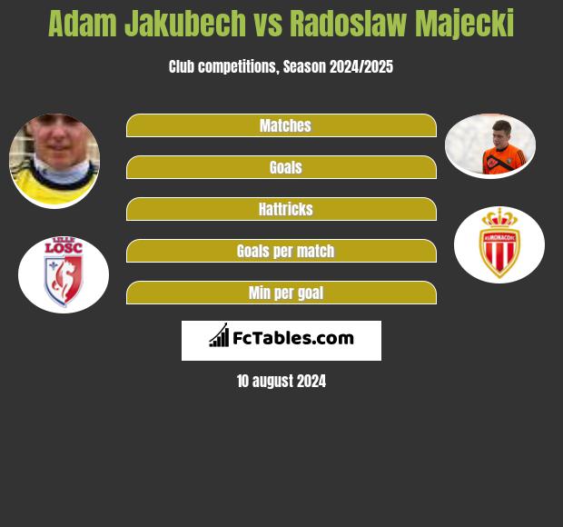 Adam Jakubech vs Radoslaw Majecki h2h player stats