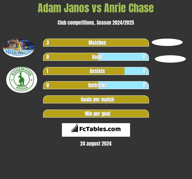 Adam Janos vs Anrie Chase h2h player stats