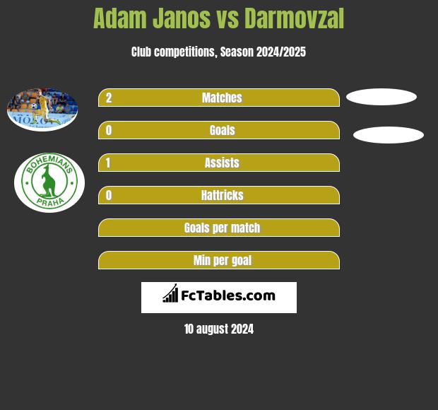 Adam Janos vs Darmovzal h2h player stats