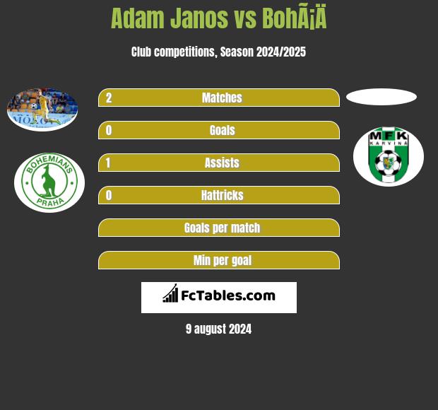 Adam Janos vs BohÃ¡Ä h2h player stats