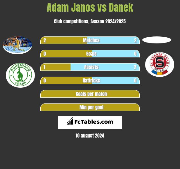 Adam Janos vs Danek h2h player stats