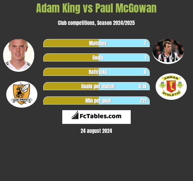 Adam King vs Paul McGowan h2h player stats