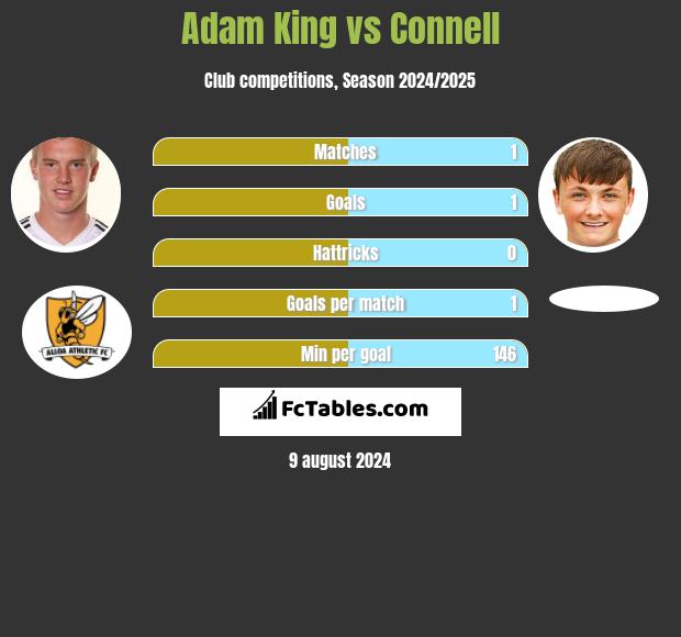 Adam King vs Connell h2h player stats