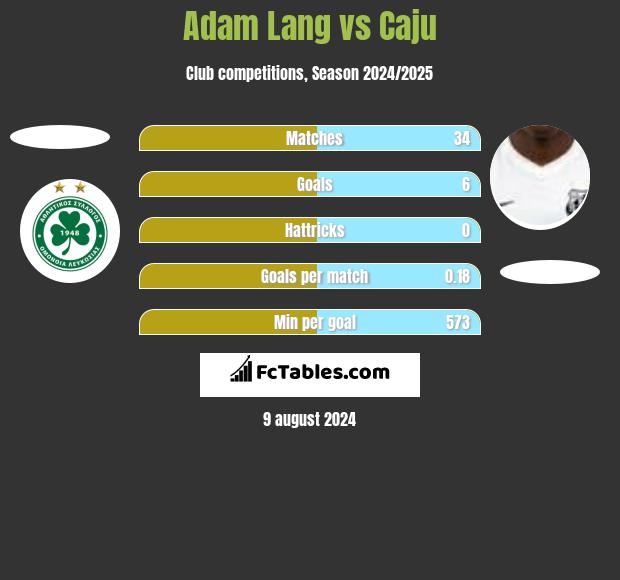 Adam Lang vs Caju h2h player stats