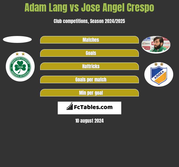 Adam Lang vs Jose Angel Crespo h2h player stats