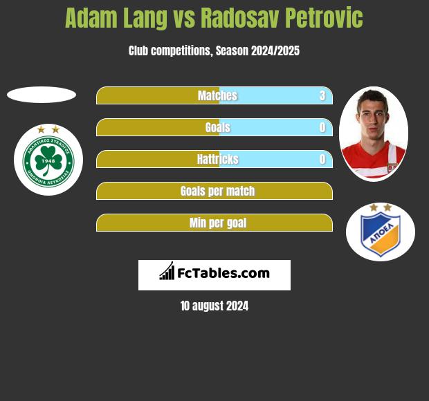 Adam Lang vs Radosav Petrovic h2h player stats