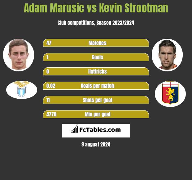 Adam Marusic vs Kevin Strootman h2h player stats