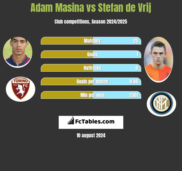 Adam Masina vs Stefan de Vrij h2h player stats