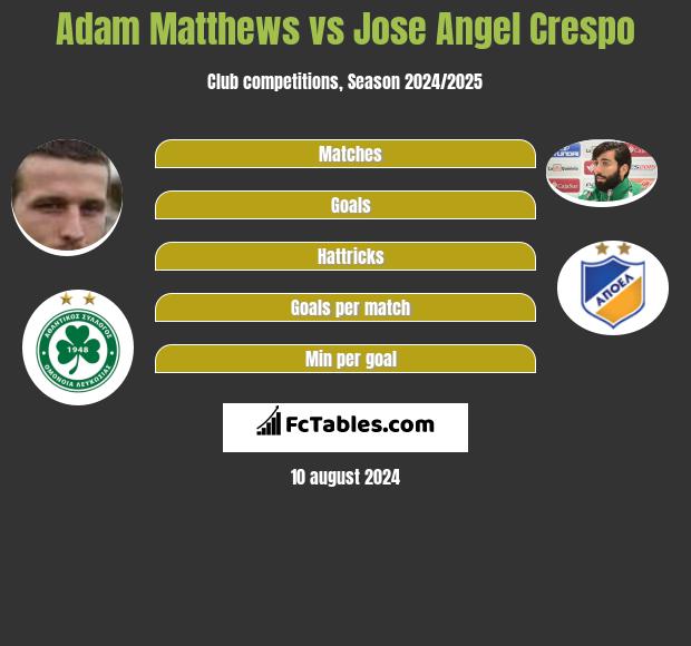 Adam Matthews vs Jose Angel Crespo h2h player stats