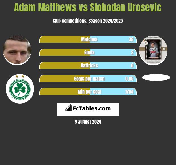 Adam Matthews vs Slobodan Urosevic h2h player stats