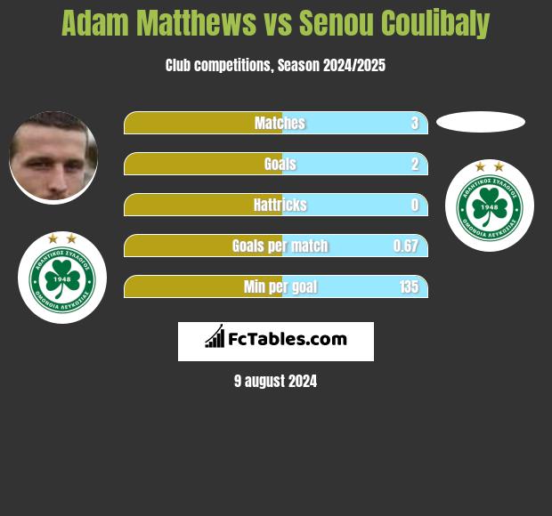 Adam Matthews vs Senou Coulibaly h2h player stats