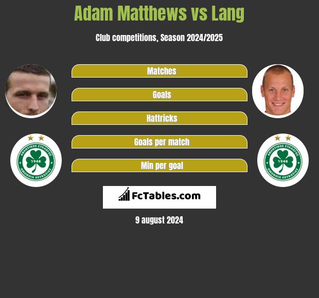 Adam Matthews vs Lang h2h player stats