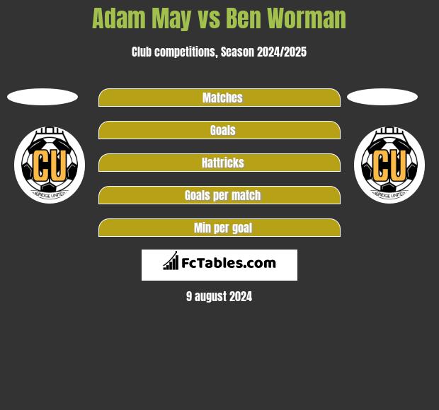 Adam May vs Ben Worman h2h player stats