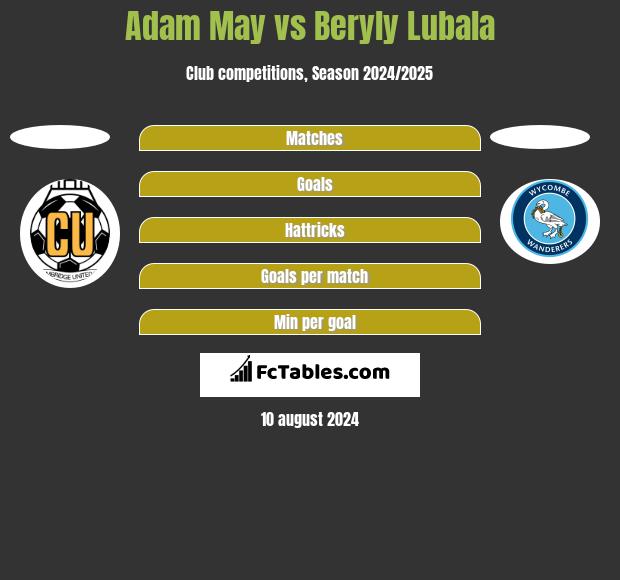 Adam May vs Beryly Lubala h2h player stats