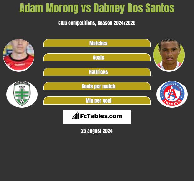 Adam Morong vs Dabney Dos Santos h2h player stats