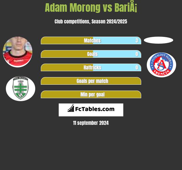 Adam Morong vs BariÅ¡ h2h player stats