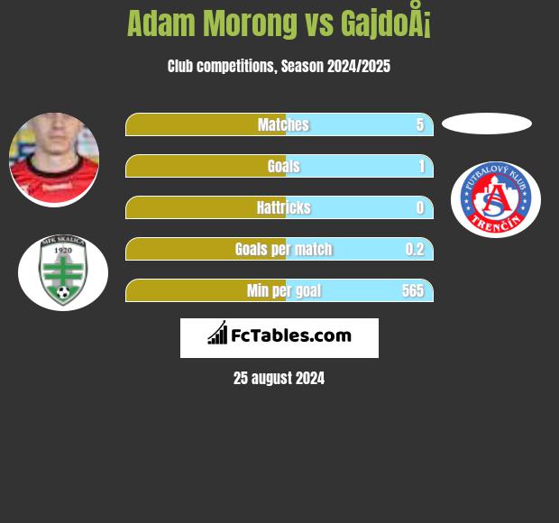 Adam Morong vs GajdoÅ¡ h2h player stats