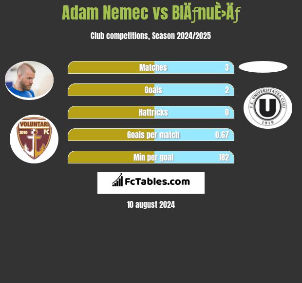 Adam Nemec vs BlÄƒnuÈ›Äƒ h2h player stats