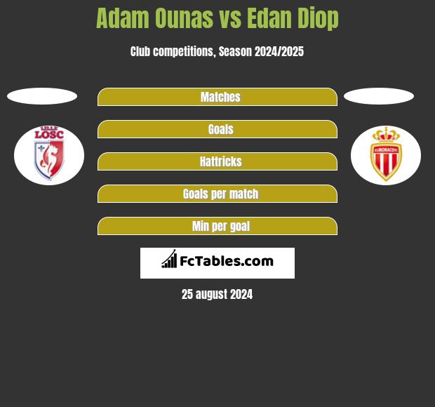 Adam Ounas vs Edan Diop h2h player stats