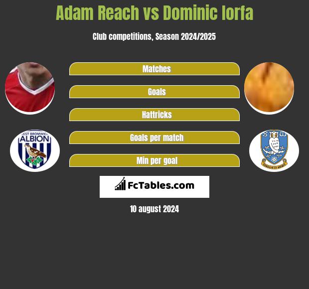 Adam Reach vs Dominic Iorfa h2h player stats