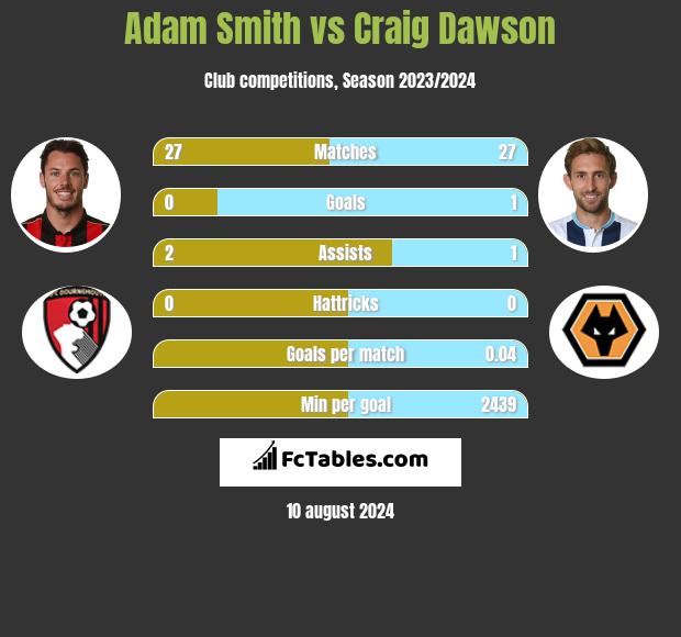 Adam Smith vs Craig Dawson h2h player stats