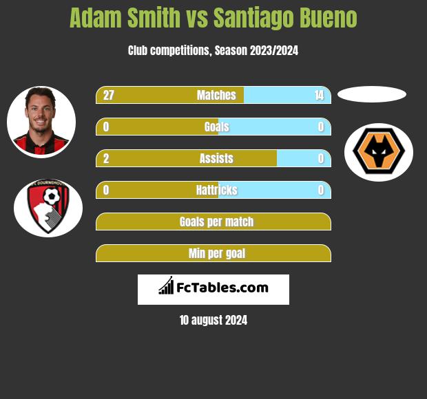 Adam Smith vs Santiago Bueno h2h player stats