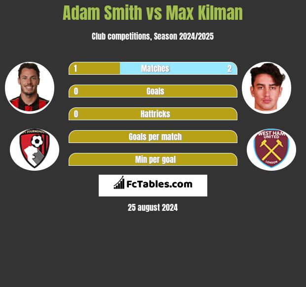 Adam Smith vs Max Kilman h2h player stats