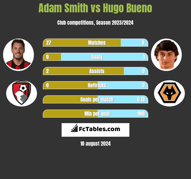 Adam Smith vs Hugo Bueno h2h player stats