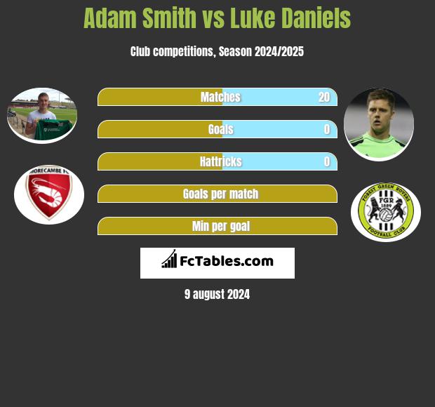 Adam Smith vs Luke Daniels h2h player stats