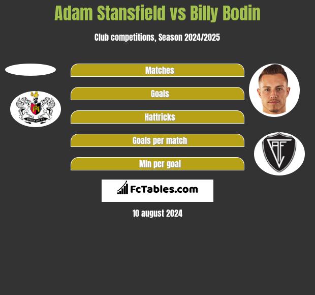 Adam Stansfield vs Billy Bodin h2h player stats