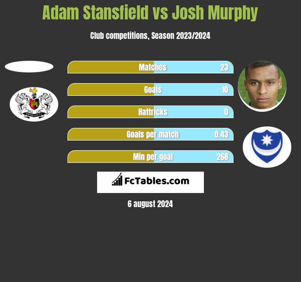 Adam Stansfield vs Josh Murphy h2h player stats