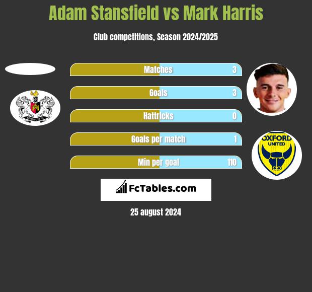 Adam Stansfield vs Mark Harris h2h player stats