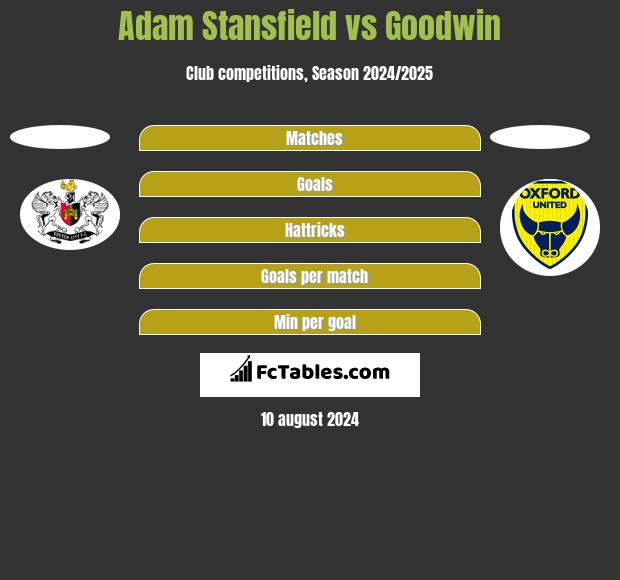 Adam Stansfield vs Goodwin h2h player stats