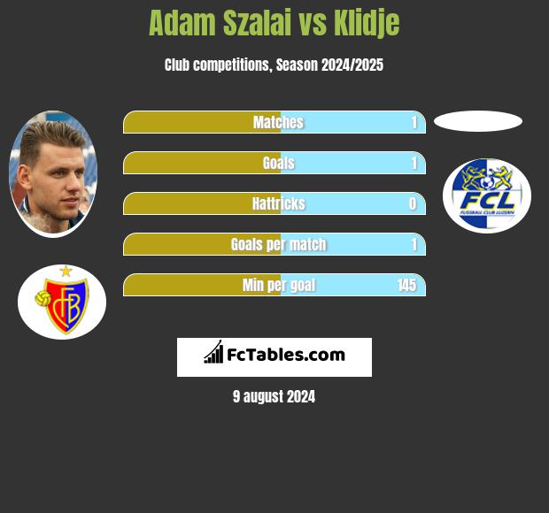 Adam Szalai vs Klidje h2h player stats