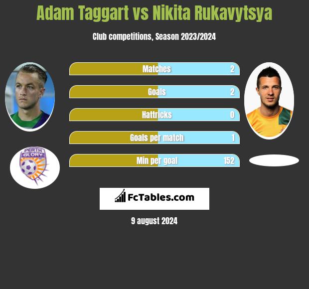 Adam Taggart vs Nikita Rukavytsya h2h player stats