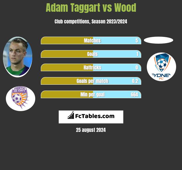 Adam Taggart vs Wood h2h player stats