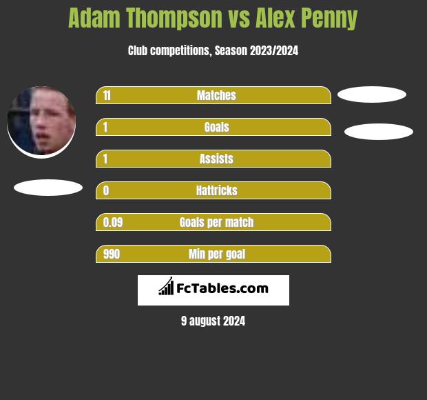 Adam Thompson vs Alex Penny h2h player stats